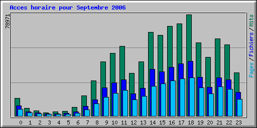 Estadsticas de conexin para el mes de septiembre de 2006